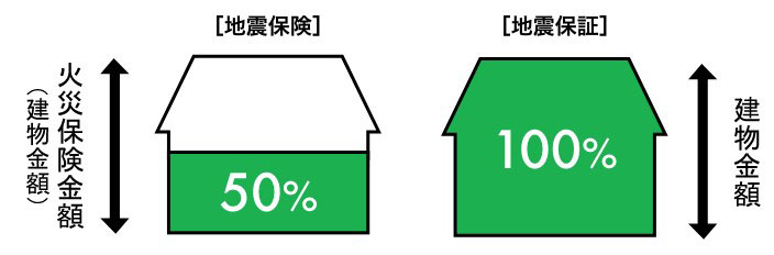 地震保険と併用も可能