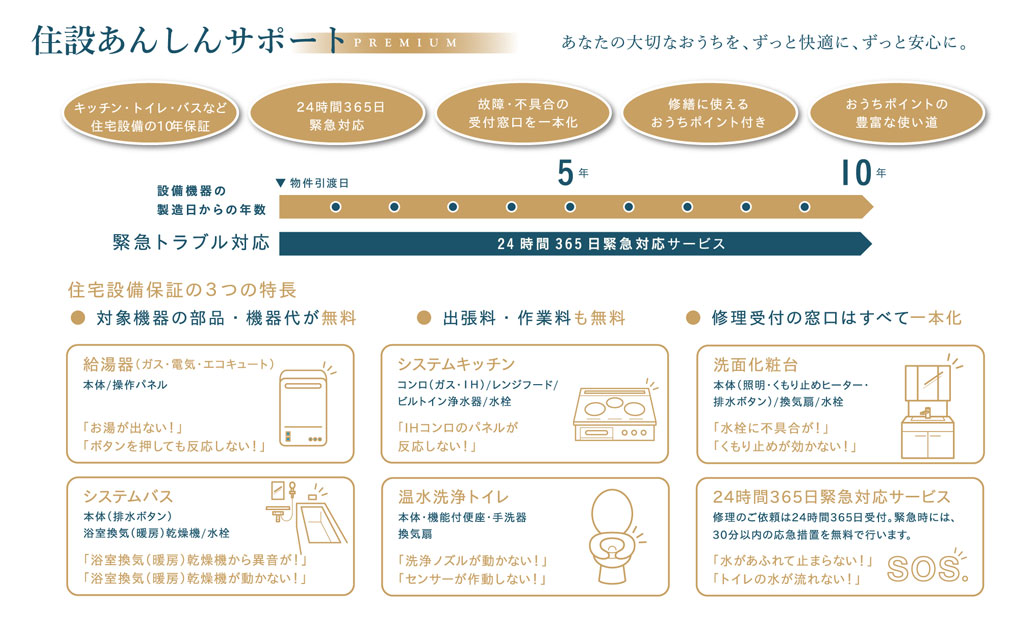 住宅設備保証