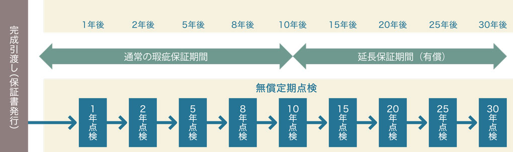 保証・メンテナンス 無償定期点検