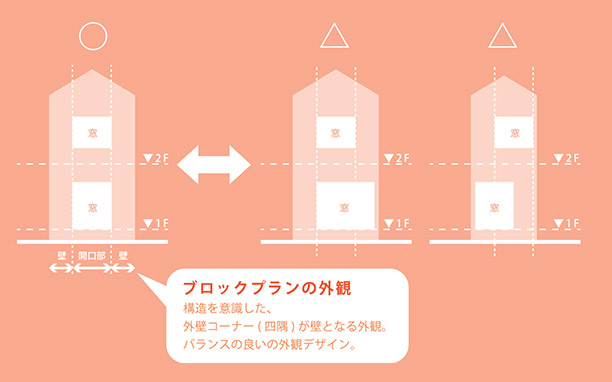 ブロックプランの外観