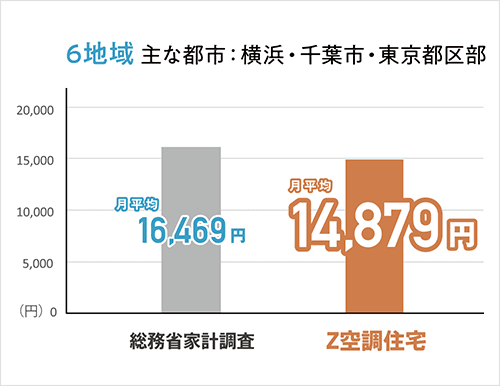 6地域 主な都市:横浜・千葉市・東京都区部 総務庁家計調査 月平均16,469円 Z空調住宅 月平均14,879円