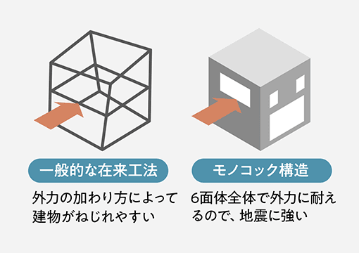 耐震性能に優れる地震に強いジャストの家