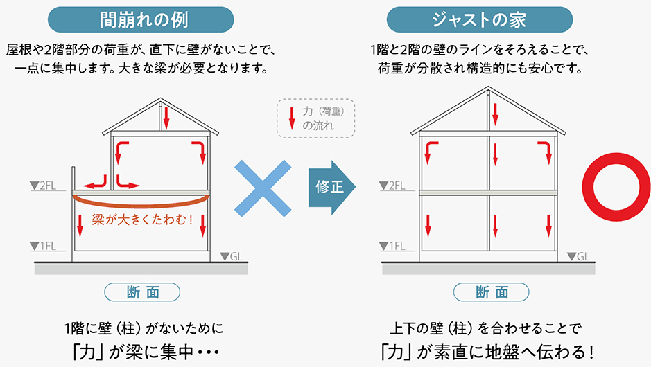 荷崩れの例 屋根や2階部分の荷重が、直下に壁がないことで一点に集中します。大きな梁が必要となります。 ジャストの家 1階と2階のラインをそろえることで、荷重が分散され構造的にも安心です。