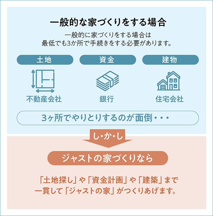 一般的に家づくりをする場合は最低でも3か所で手続きをする必要があります。土地 不動産会社 資金 銀行 建物 住宅会社 3ヶ所でやりとりするのが面倒・・・しかしジャストの家づくりなら「土地探し」や「資金計画」や「建築」まで一貫して「ジャストの家」がつくりあげます。