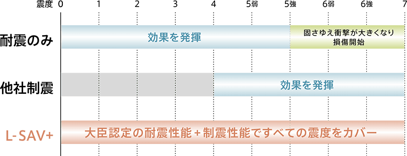 大臣認定の耐震性能+制震性能ですべての震度をカバー
