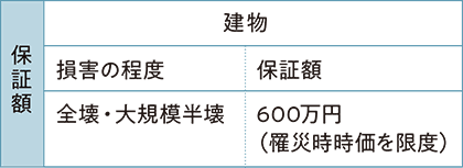 保証額 建物 損害の程度 全壊・大規模半壊 保証額 600万円(罹災時時価を限度)