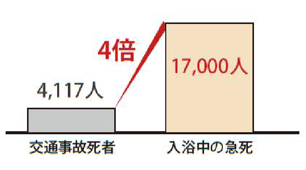 入浴中の急死