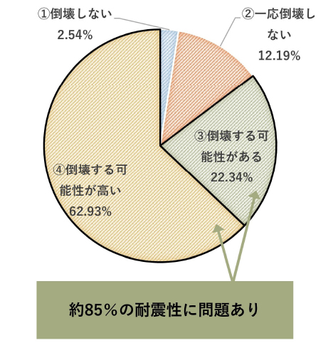 73.77%の家が倒壊する危険性が高い