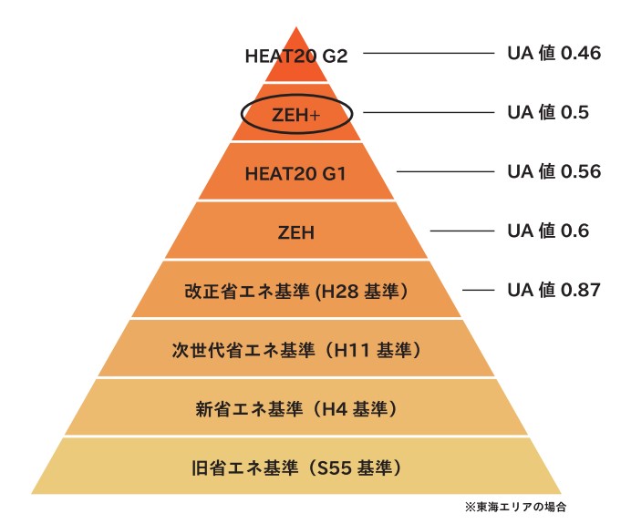UA値